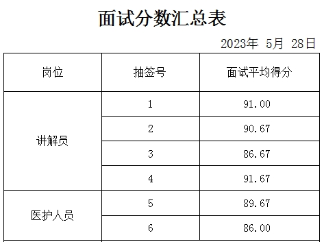 泰安市某重點(diǎn)企業(yè)面試成績公示