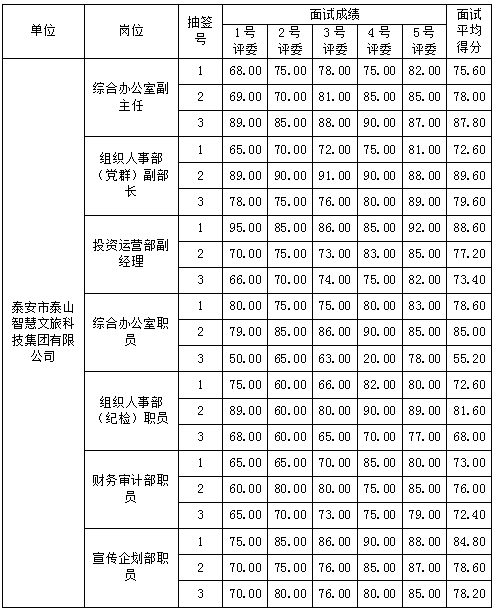 2023年泰安市泰山文化旅游集團(tuán)有限公司及權(quán)屬企業(yè)面試成績公