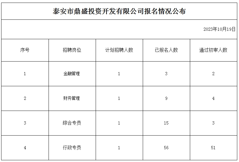 泰安市鼎盛投資開發(fā)有限公司報名情況公布