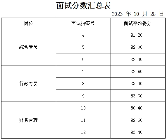 泰安市鼎盛投資開發(fā)有限公司面試成績公示