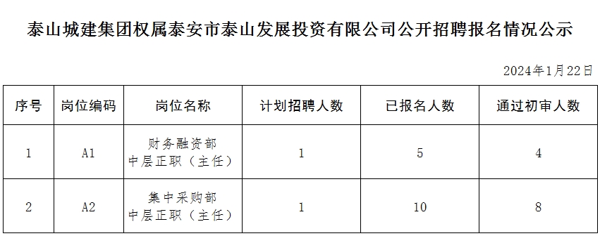 泰山城建集團權(quán)屬泰安市泰山發(fā)展投資有限公司公開招聘報名情況公
